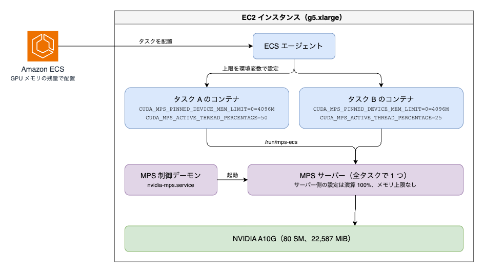 ECS の GPU 共有の構成図。ECS エージェントが上限を環境変数としてコンテナに設定し、各コンテナは 1 つの MPS サーバーを経由して GPU を使う