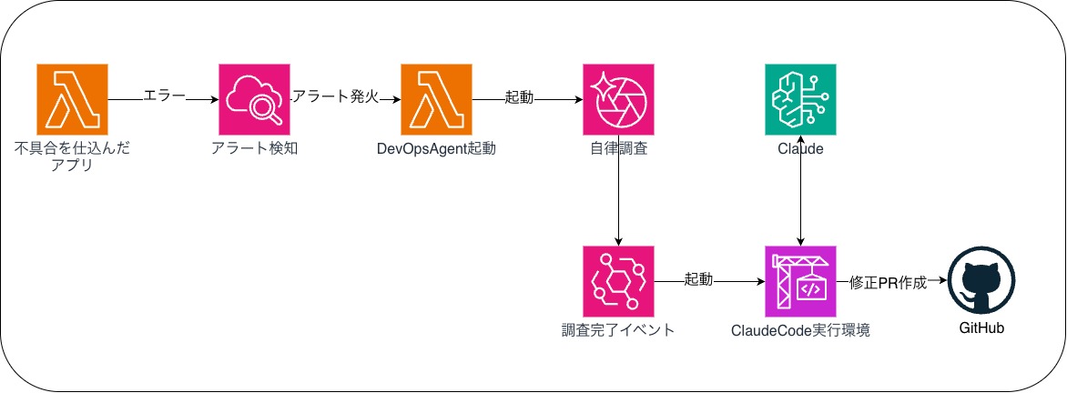 検証環境の構成図