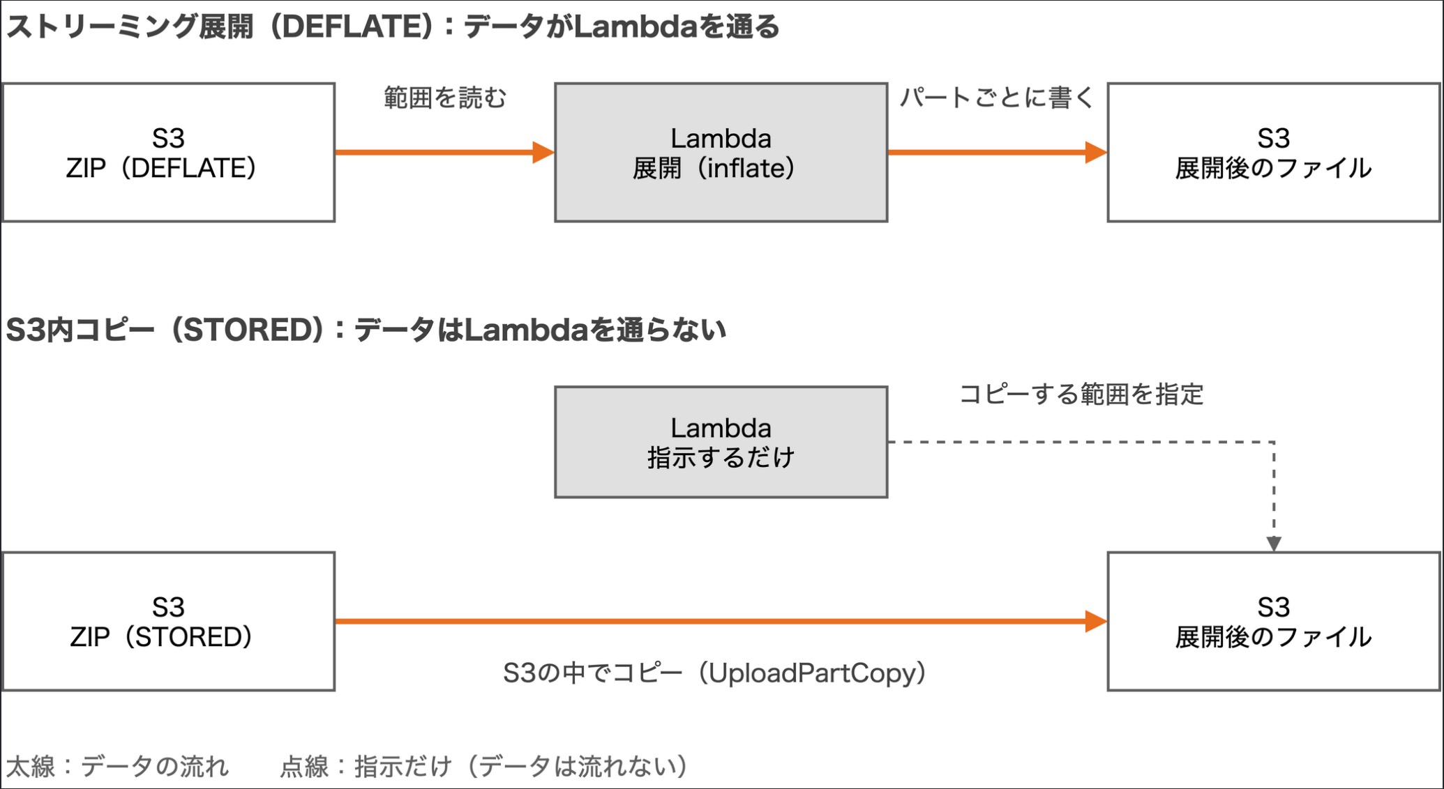 2つの方式でデータが通る経路。ストリーミング展開ではZIPのデータがLambdaを通って展開先に書かれる。S3内コピーではLambdaはコピーする範囲を指定するだけで、データはS3の中でコピーされる