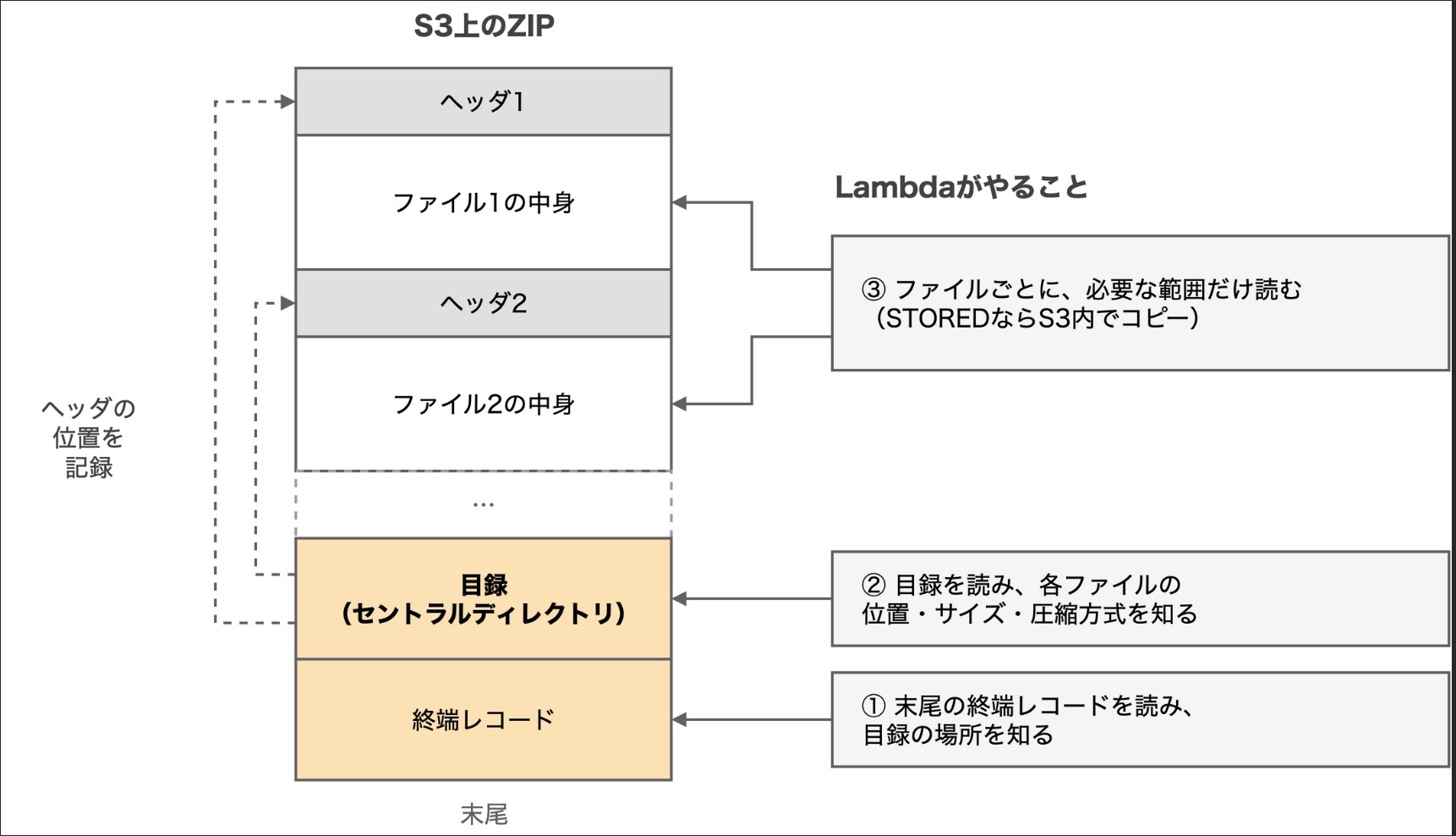 ZIPの構造と読み方。末尾の終端レコードで目録の場所を知り、目録から各ファイルのヘッダの位置を知って、必要な範囲だけ読む