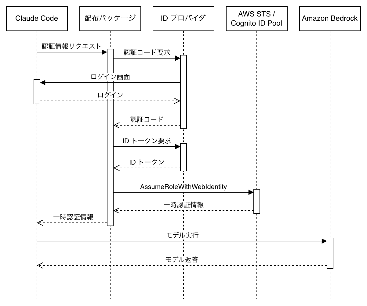 illustration-of-guidance-for-claude-code-and-cowork-on-amazon-bedrock_sso-flow.png