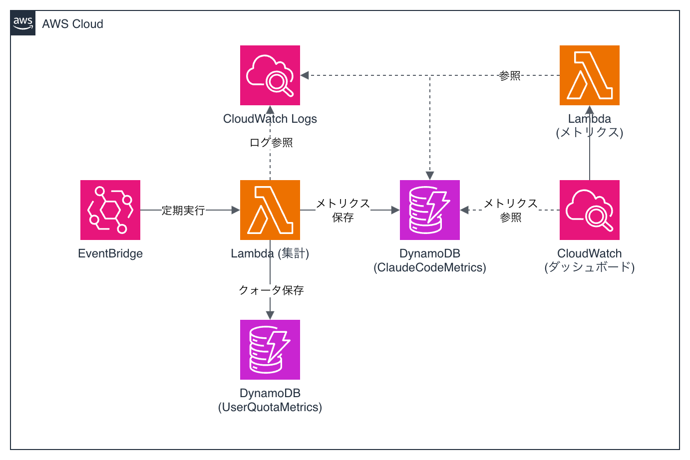illustration-of-guidance-for-claude-code-and-cowork-on-amazon-bedrock_metrics.drawio.png