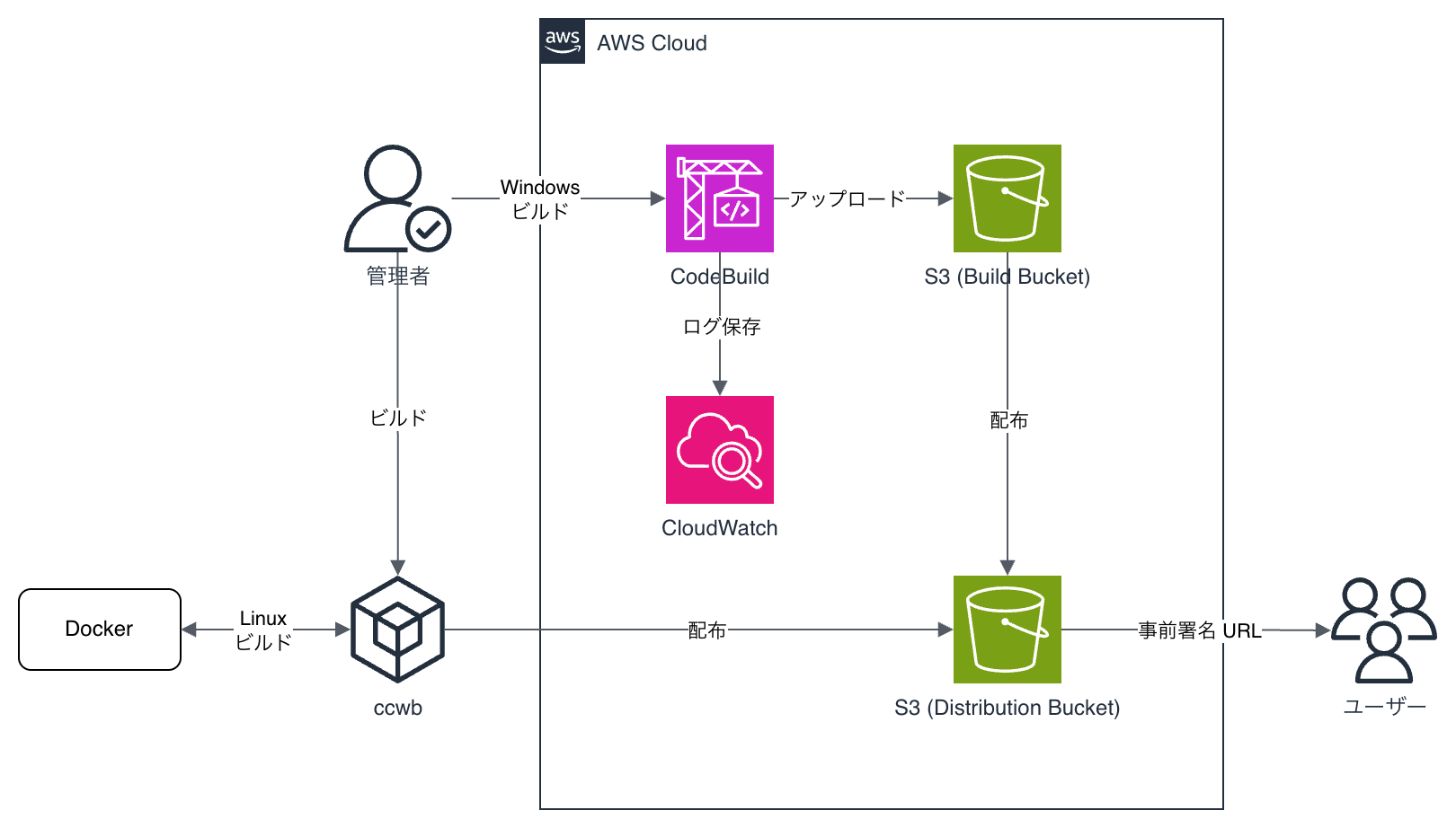 illustration-of-guidance-for-claude-code-and-cowork-on-amazon-bedrock_distribution.png