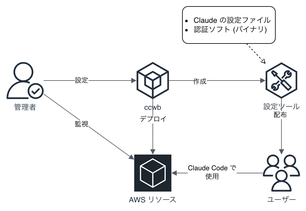 illustration-of-guidance-for-claude-code-and-cowork-on-amazon-bedrock_relations.drawio.png