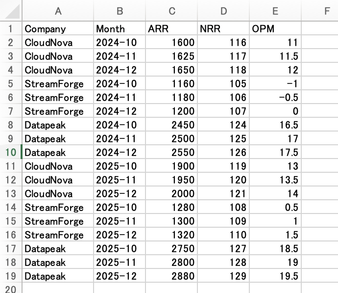 kpi-raw-data-yoy.xlsx の RawMonthly シート。3社×6か月の月次KPIが並んでいる