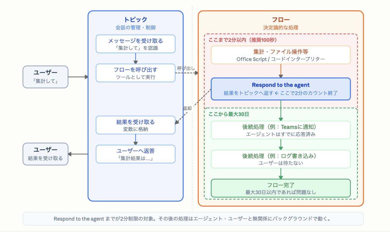 フローを呼び出し、Respond to the agent までを2分以内に終えて応答を返し、その後の後続処理は最大30日までバックグラウンドで続く流れ図