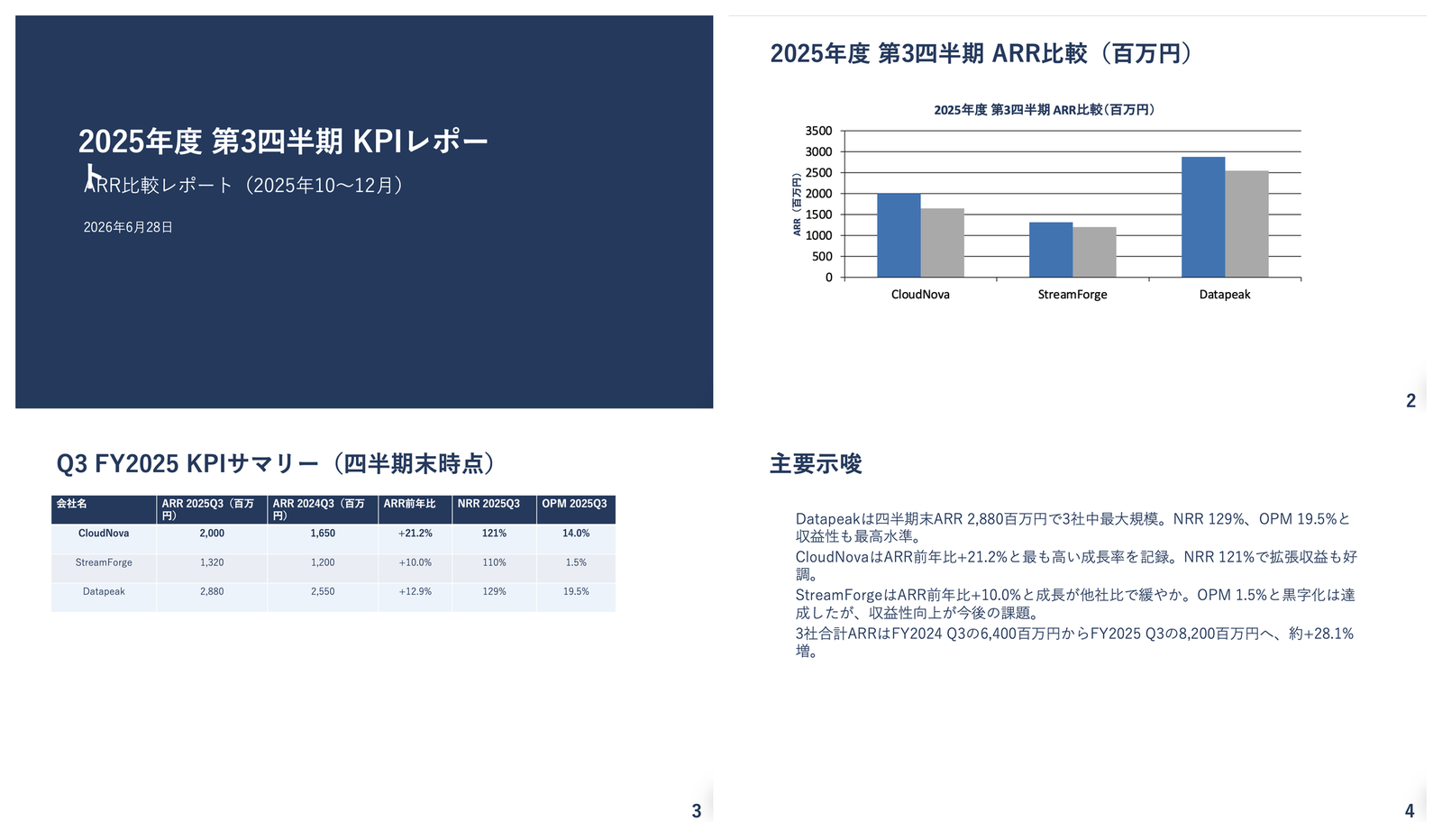 生成されたPowerPointの4スライド。表紙、ARR棒グラフ、KPI表、主要示唆