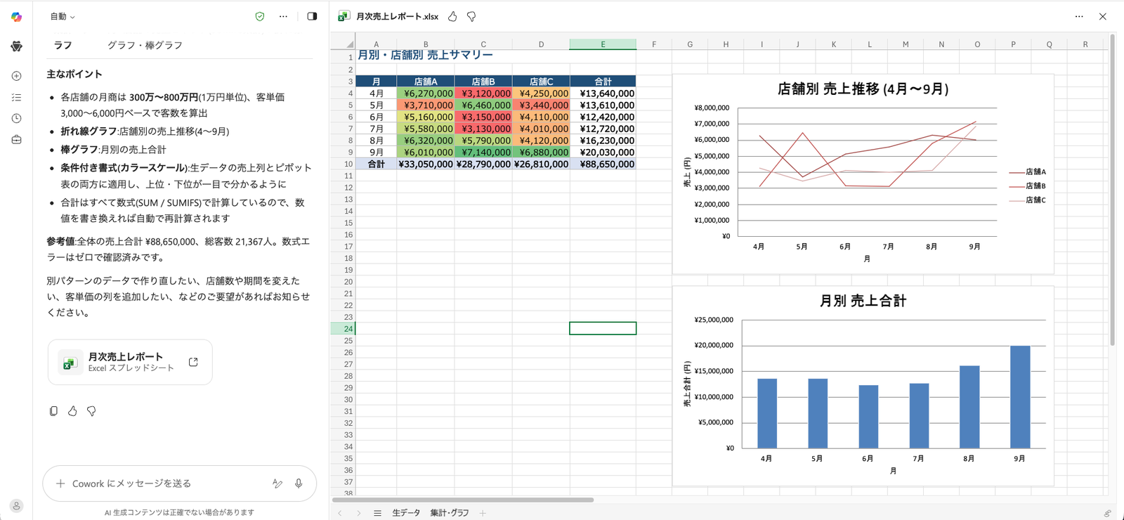 生成されたExcelの集計・グラフシート。店舗別売上推移の折れ線グラフと、月別売上合計の棒グラフが並ぶ
