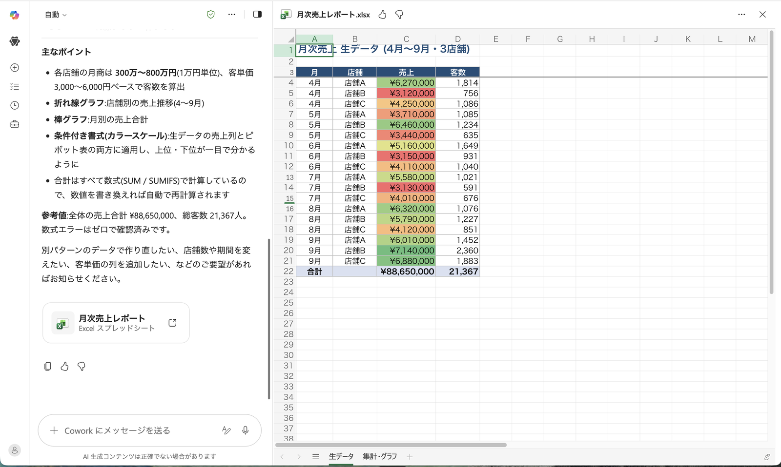 生成されたExcelの生データシート。月・店舗・売上・客数の表に、売上列がカラースケールで色分けされている