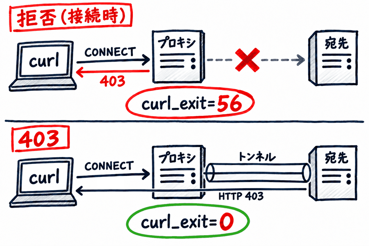 拒否（接続時）と403の違い