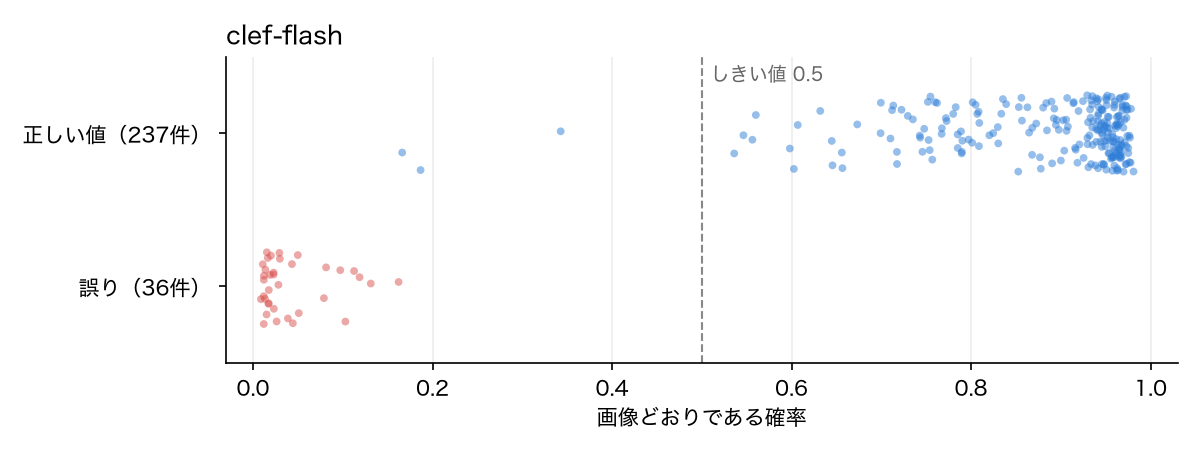 clef-flash が出力した確率の分布
