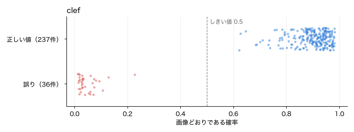 clef が出力した確率の分布