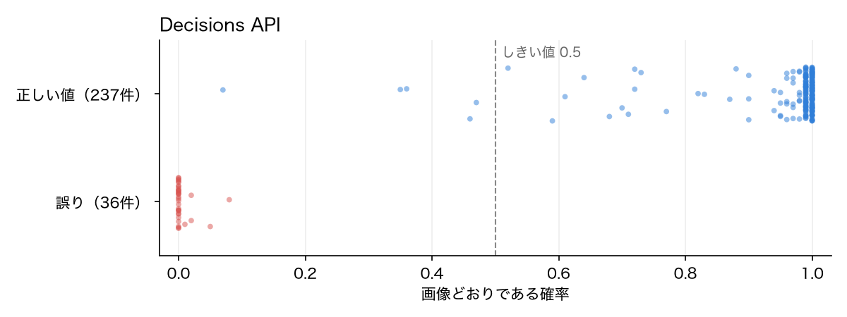 Decisions API が出力した確率の分布