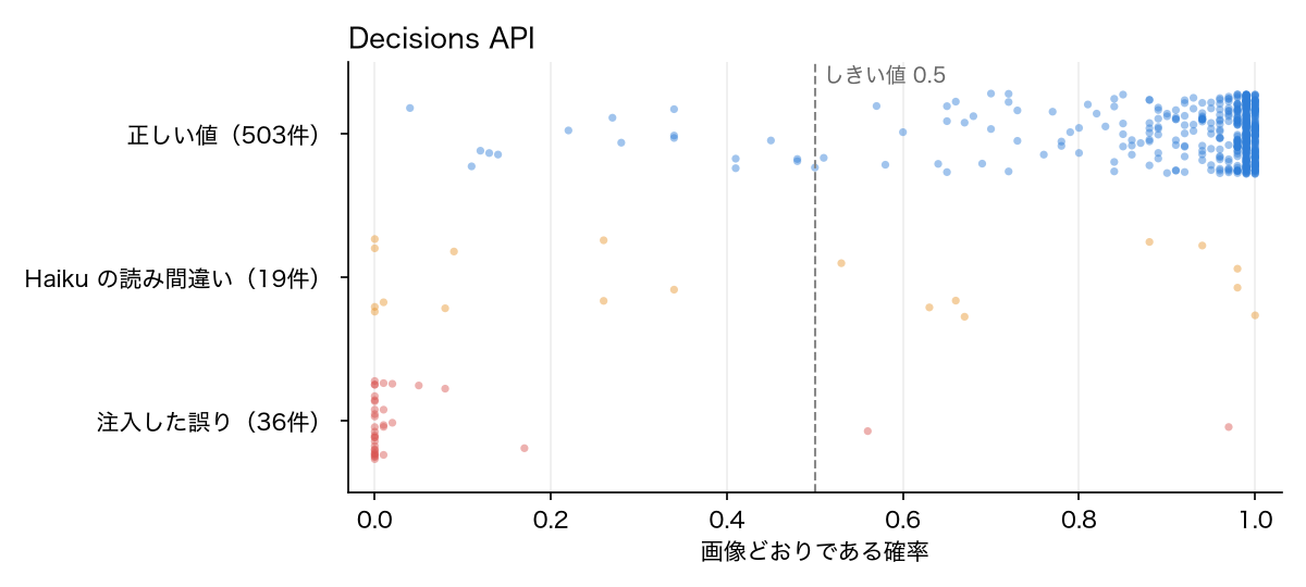Decisions API が出力した確率の分布