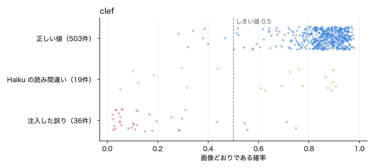 clef が出力した確率の分布
