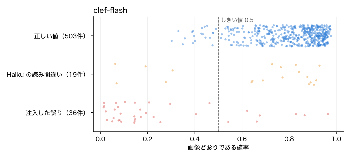 clef-flash が出力した確率の分布