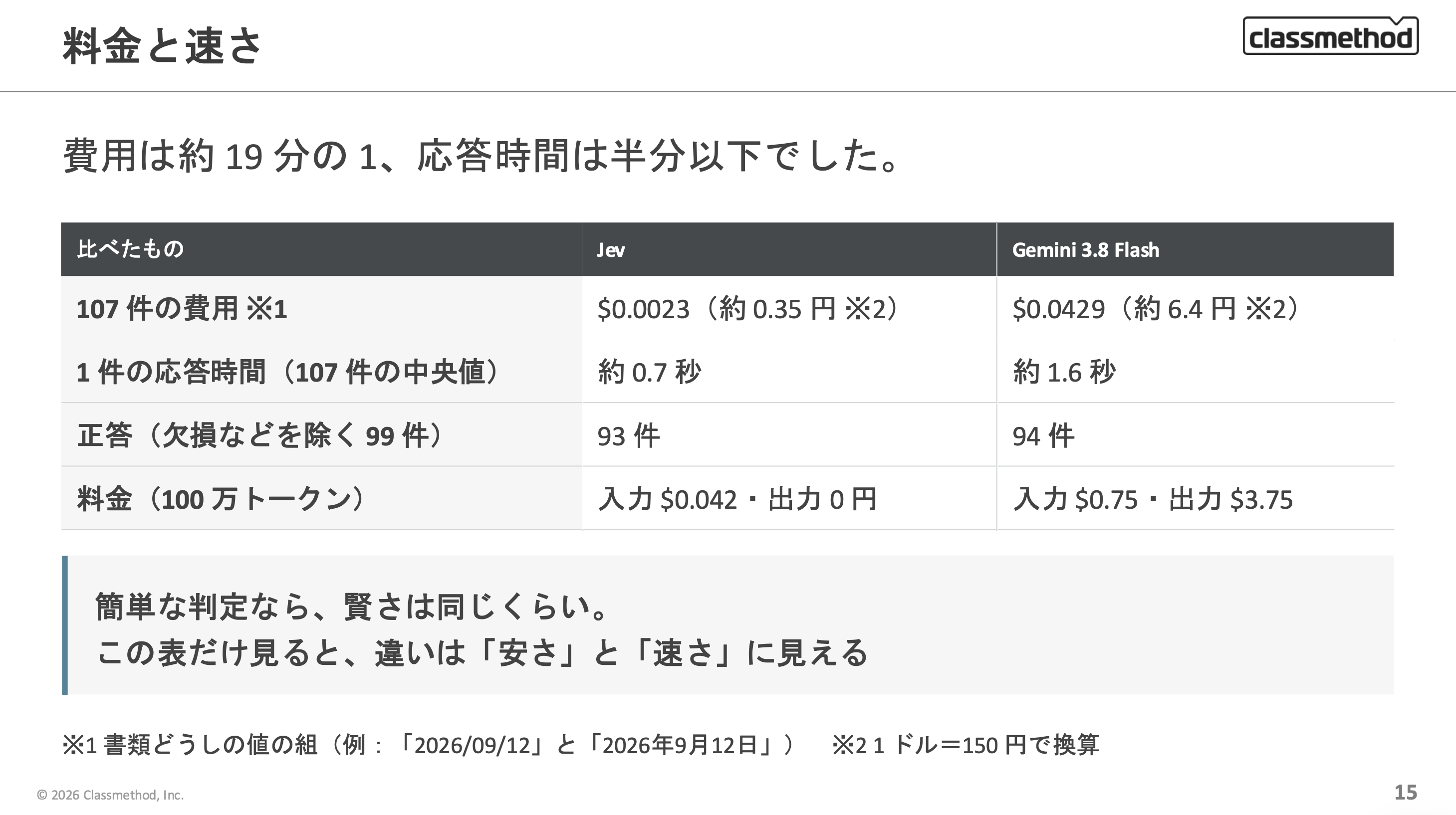 107 件の費用は Jev が $0.0023、Gemini 3.8 Flash が $0.0429。正答は 93 件と 94 件