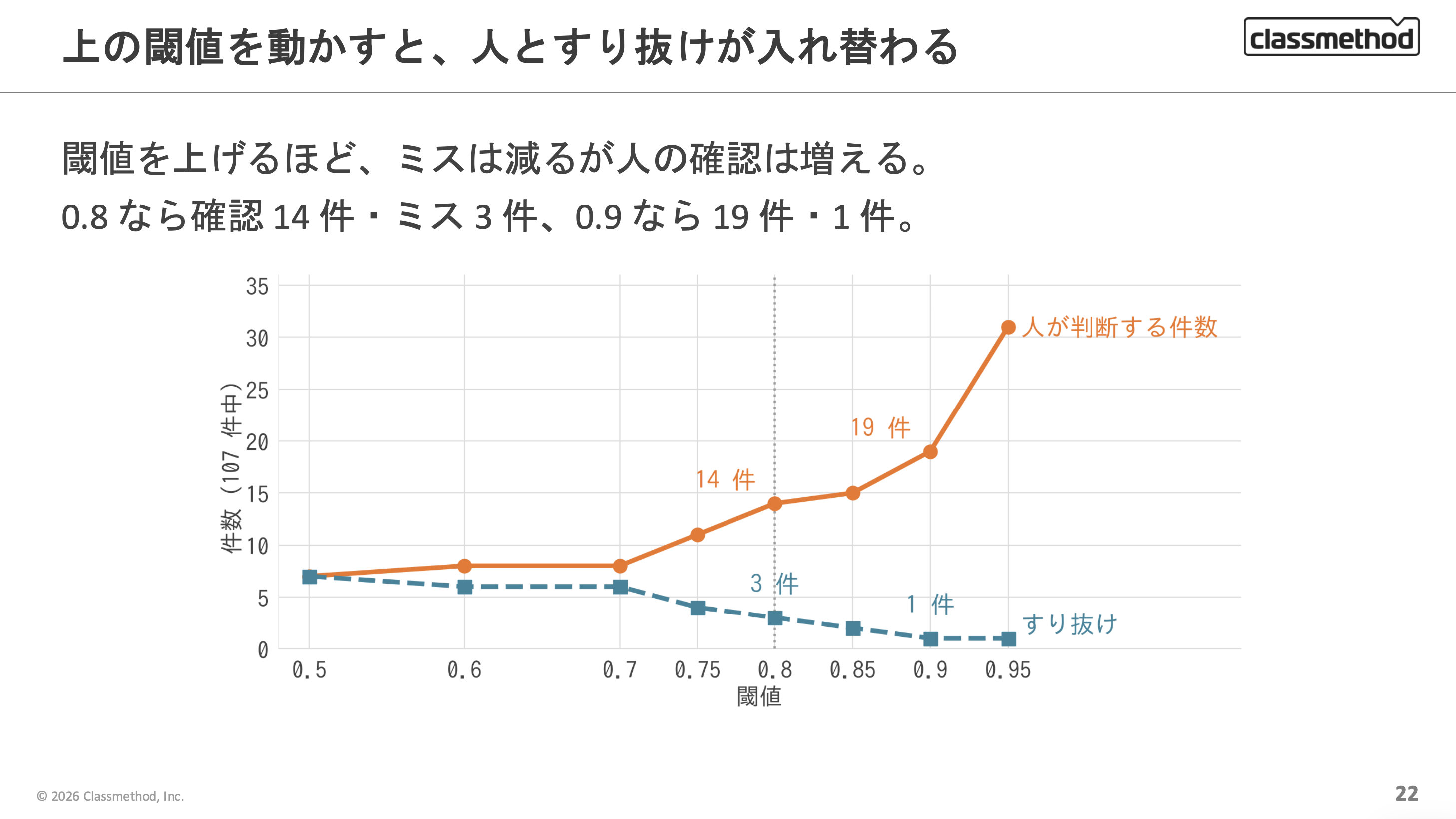 閾値を 0.5 から 0.95 に上げると、人が判断する件数は増え、すり抜けは減る