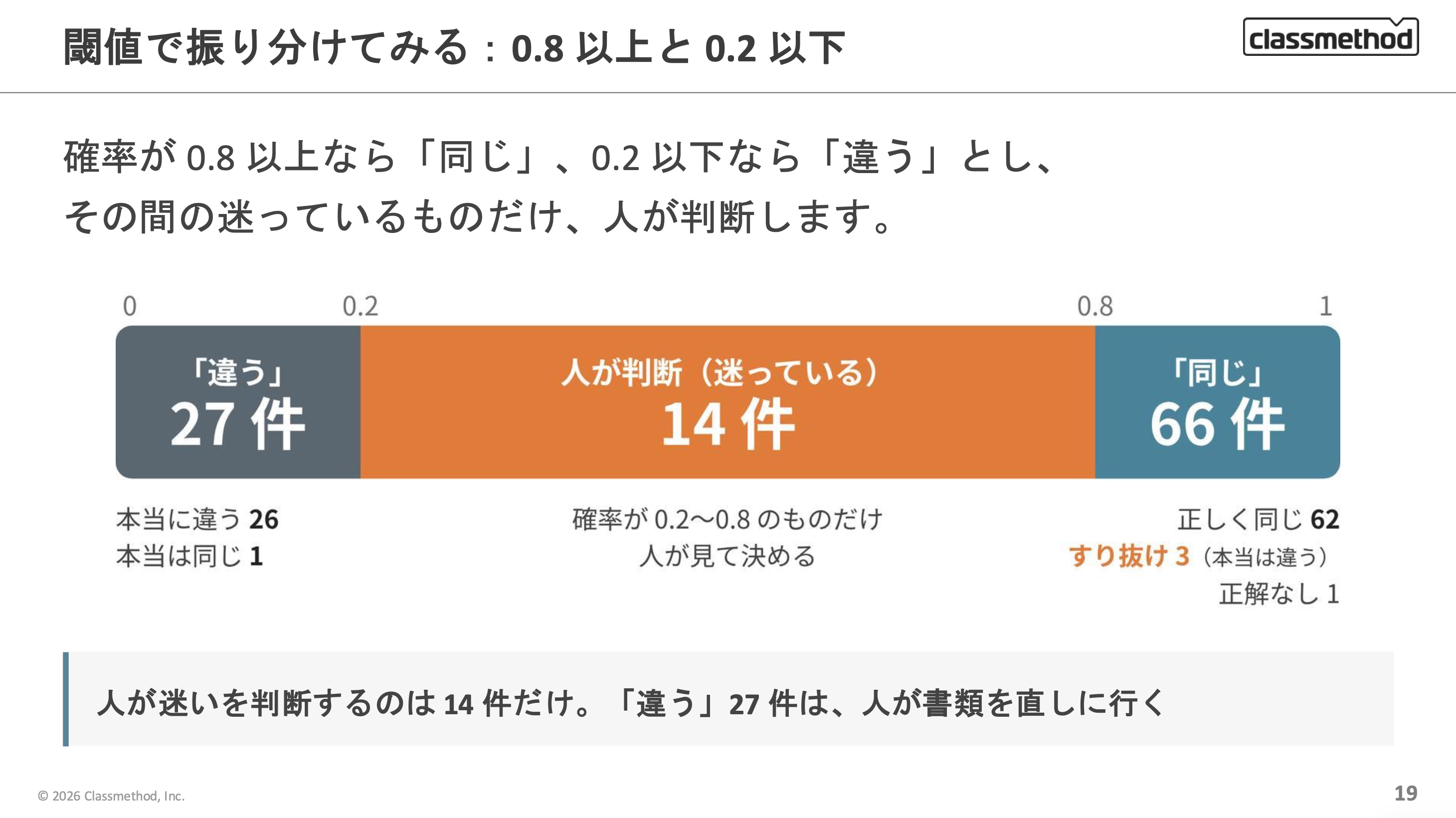 0.2 以下の「違う」27 件、0.2〜0.8 の人が判断 14 件、0.8 以上の「同じ」66 件
