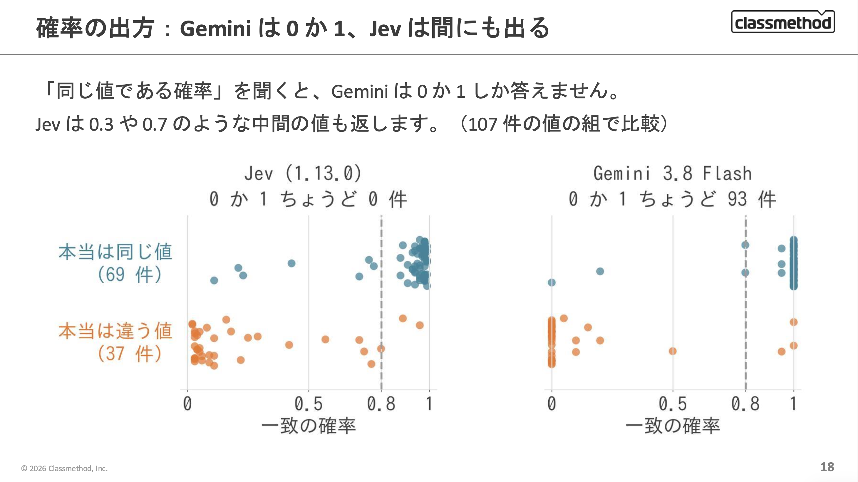 Jev（1.13.0）は 0 か 1 ちょうどが 0 件、Gemini 3.8 Flash は 93 件