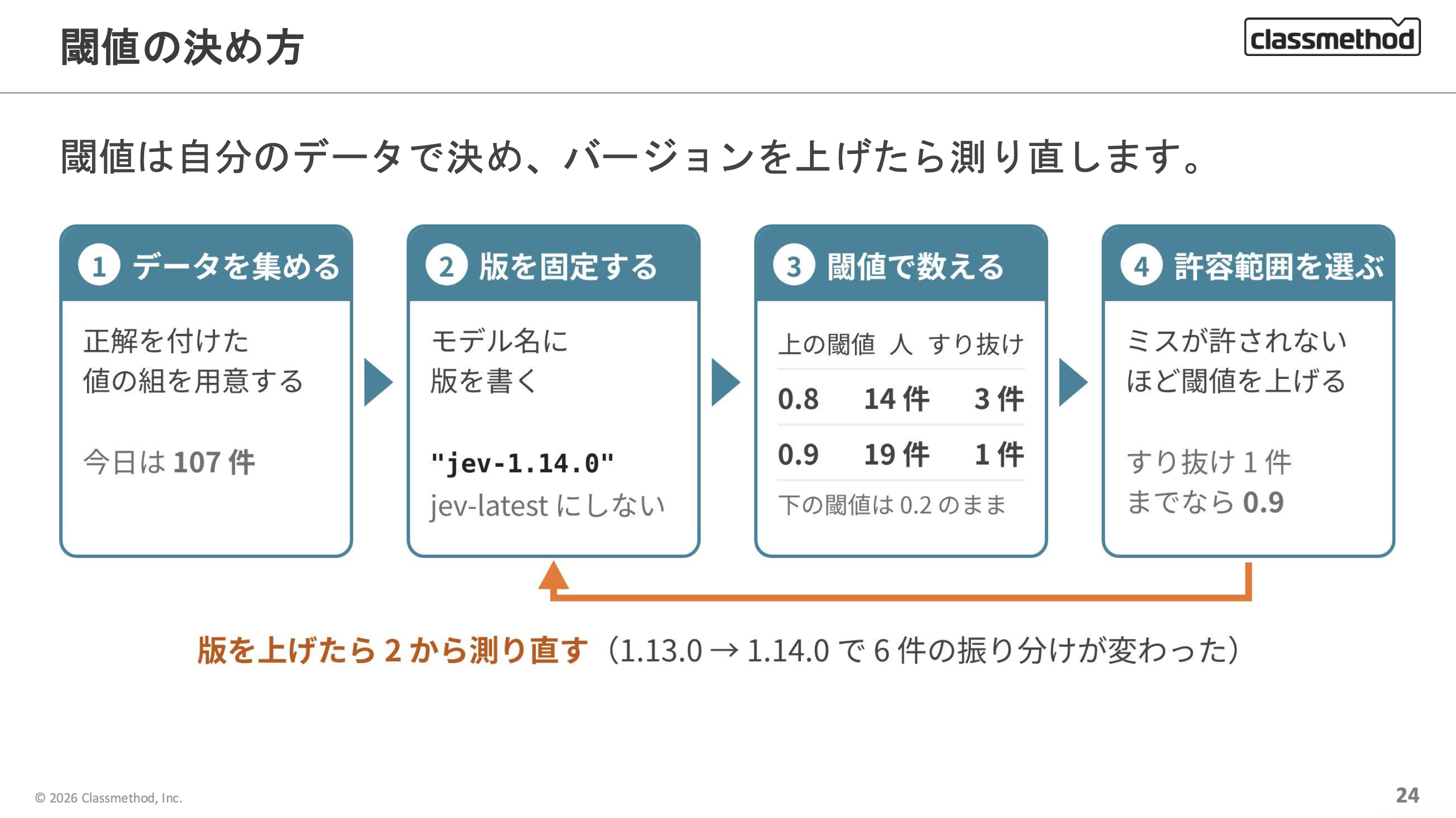 1 データを集める、2 版を固定する、3 閾値で数える、4 許容範囲を選ぶ。版を上げたら 2 から測り直す