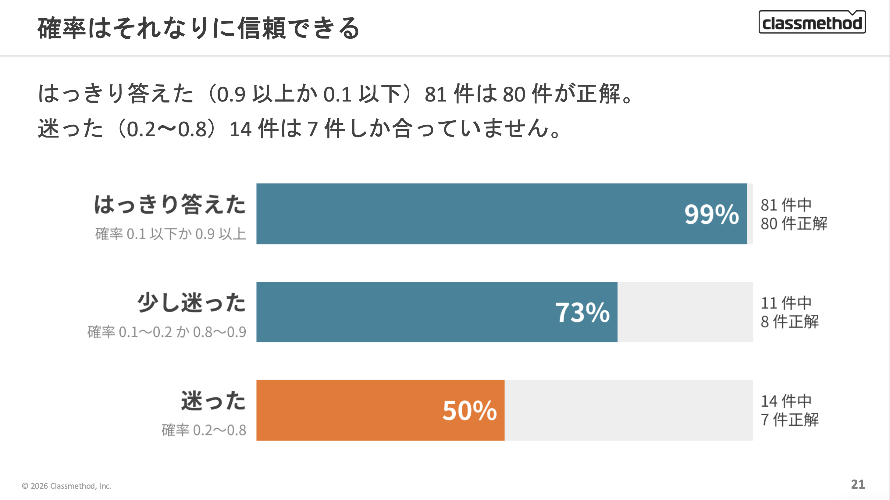 はっきり答えた 81 件は正解率 99%、少し迷った 11 件は 73%、迷った 14 件は 50%