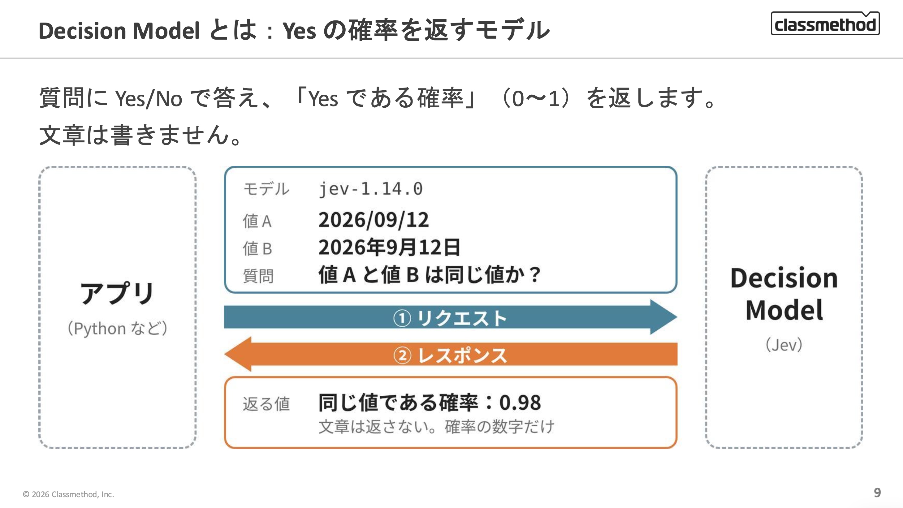 アプリが値 A・値 B と質問を送ると、Decision Model は同じ値である確率 0.98 だけを返す