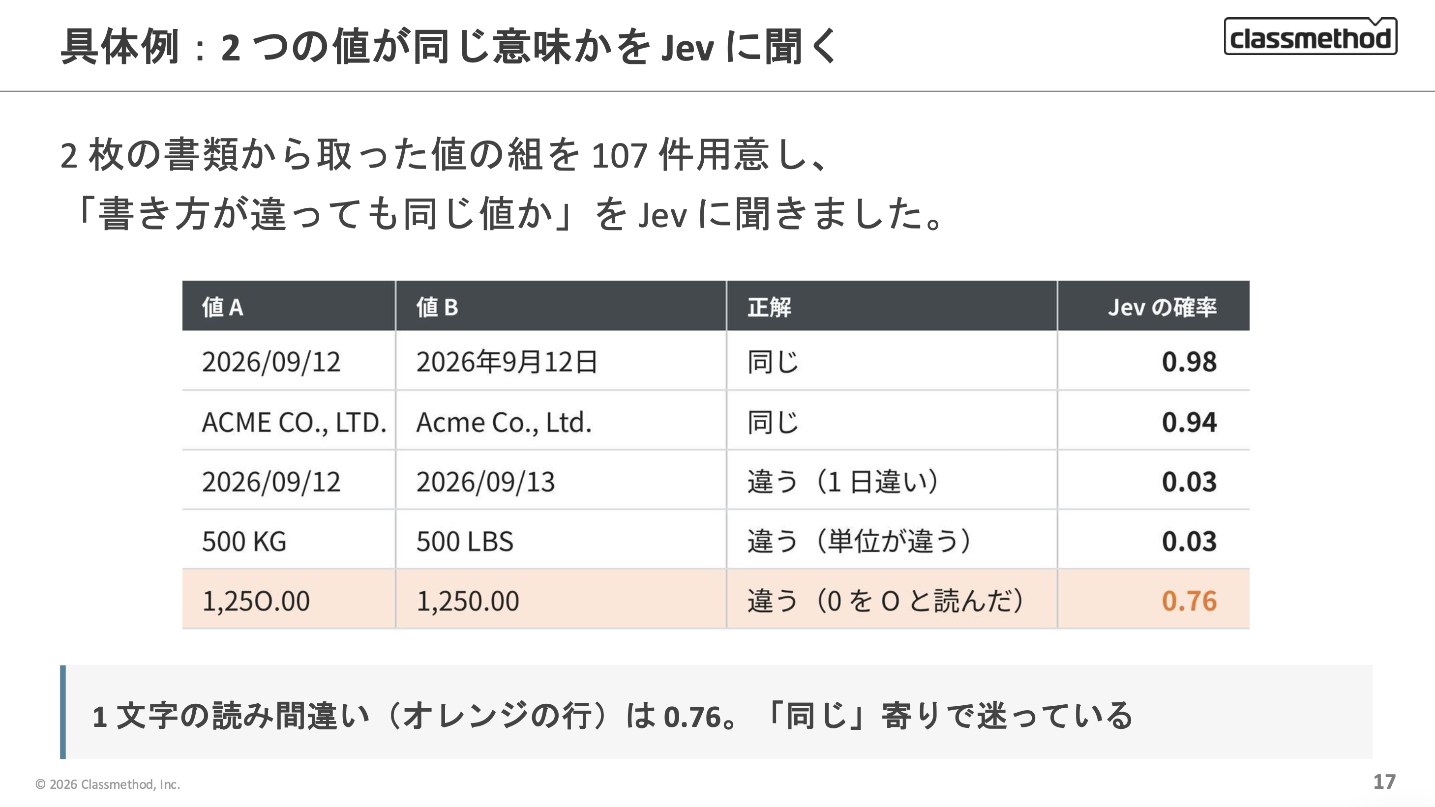 2026/09/12 と 2026年9月12日は 0.98、0 を O と読んだ 1,250.00 の組は 0.76