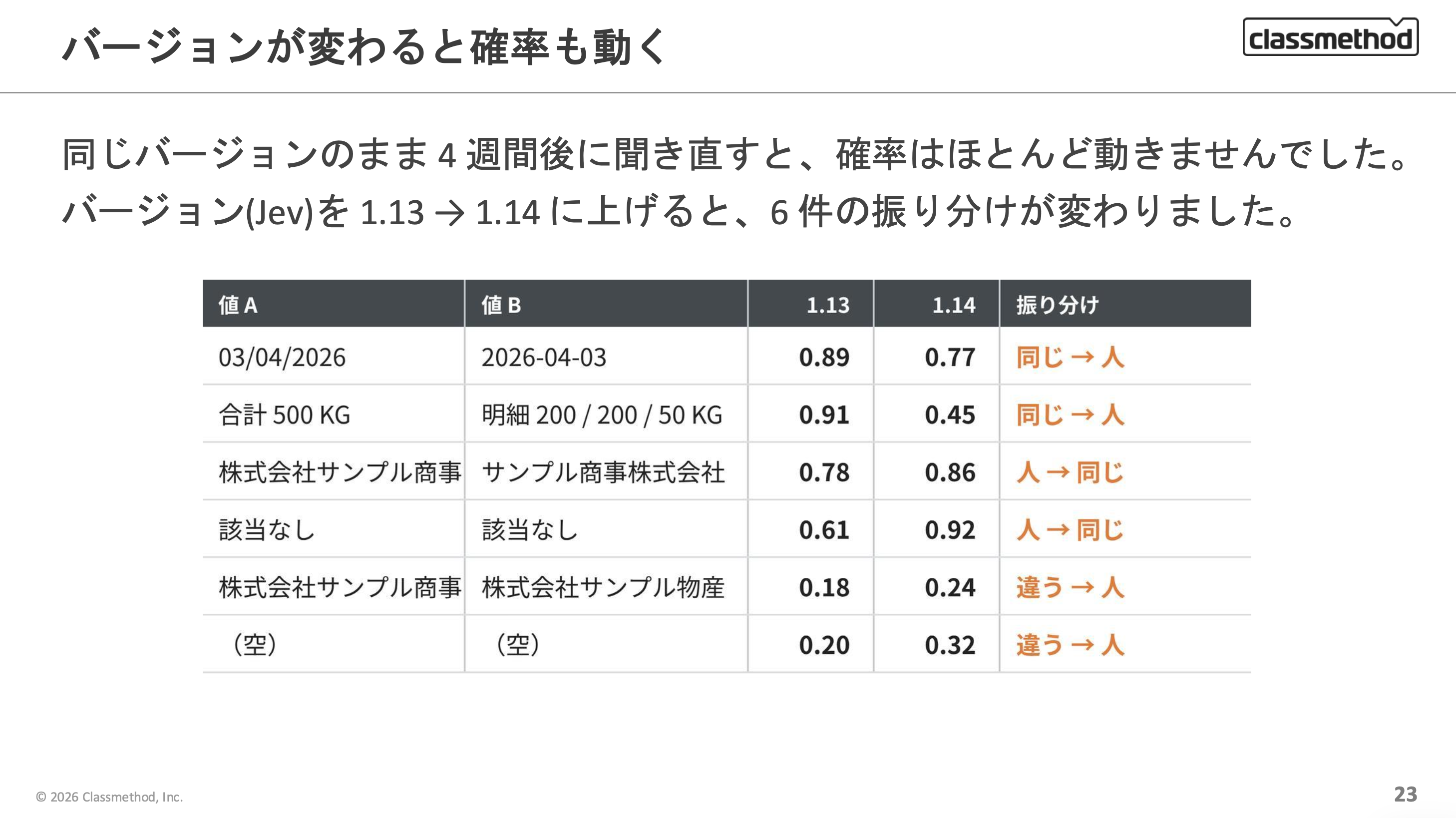 1.13 → 1.14 で、03/04/2026 と 2026-04-03 は 0.89 → 0.77 になり「同じ」から「人」へ移った