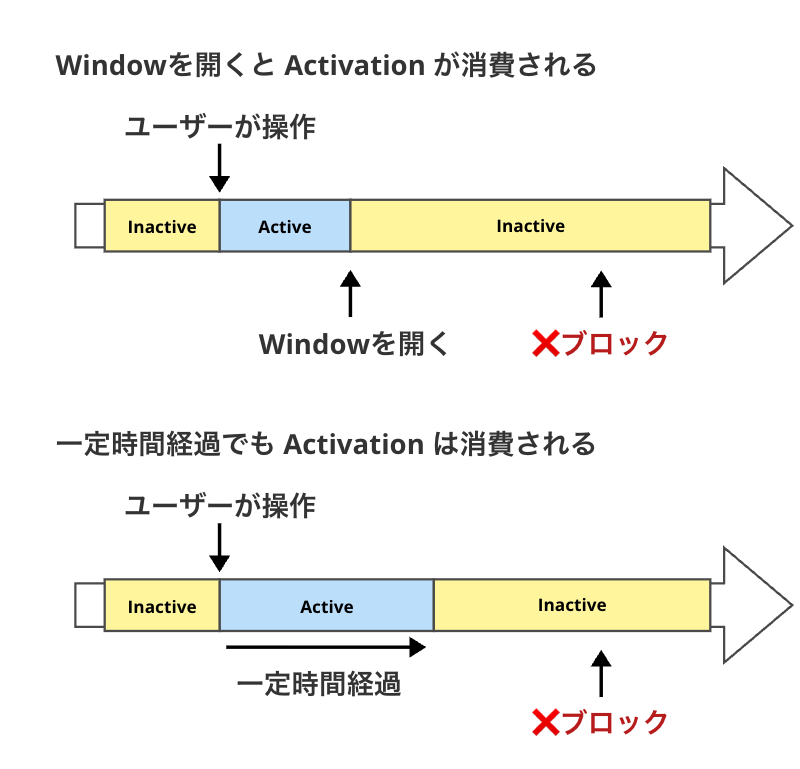 User Activationがブロックされる条件
