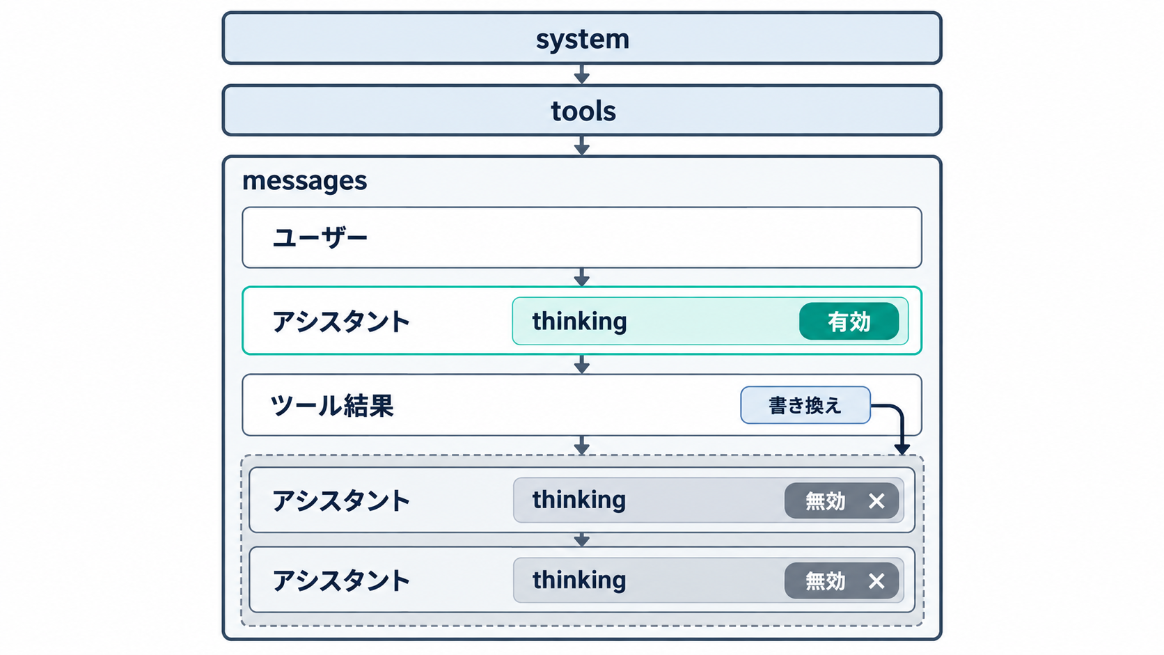 system、tools、messagesの並び。messages途中のツール結果を書き換えると、それより後ろのthinkingブロックが無効になり、前のthinkingブロックは有効のまま残る