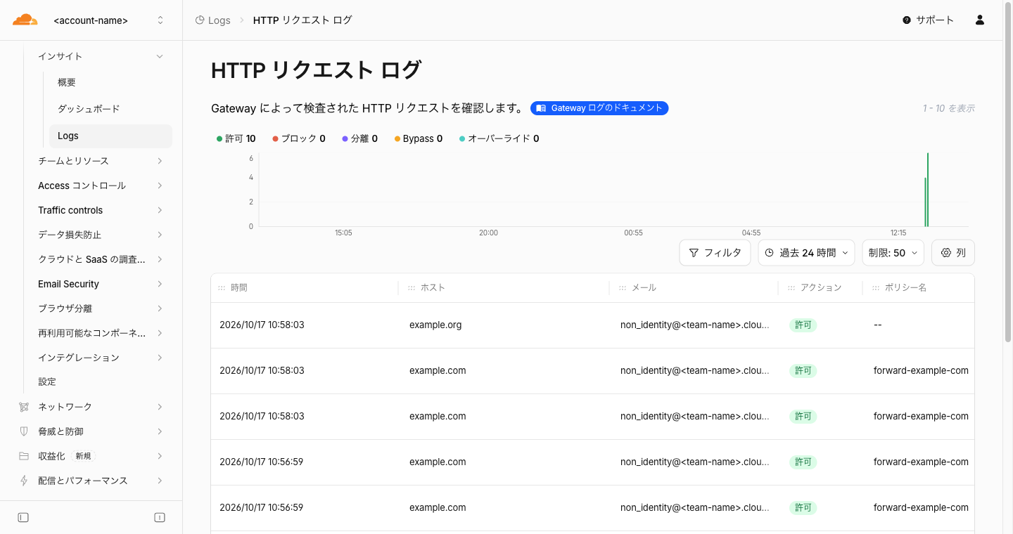 HTTP リクエストログ。example.com の行はアクション「許可」でポリシー名が forward-example-com、example.org の行はポリシー名なし