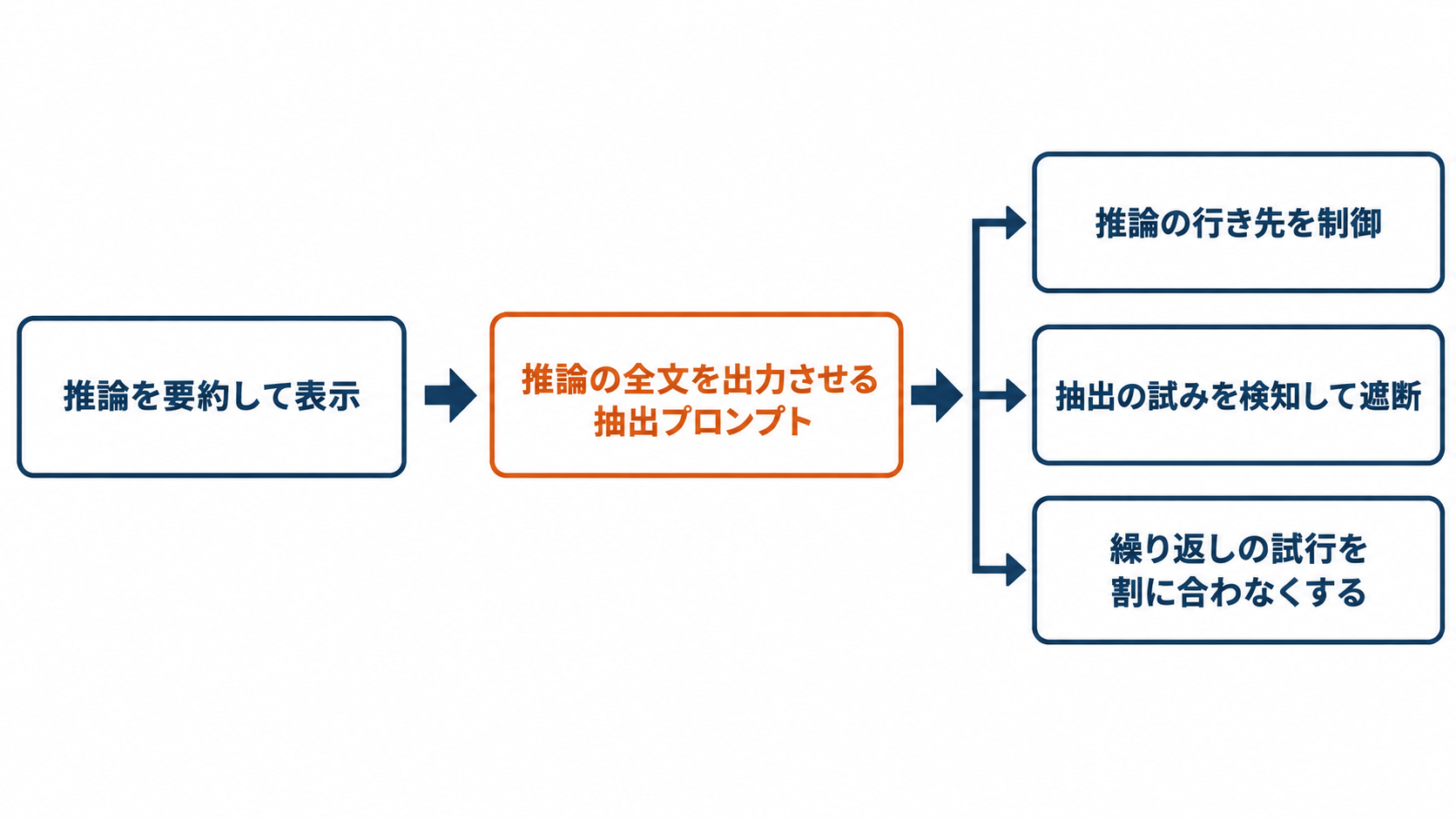 推論の要約表示から、推論の全文を出力させる抽出プロンプトへの移行、さらに3つの新しい防御へと進む攻防の流れ