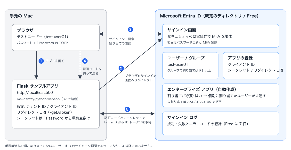 自作した構成の概念図。手元の Mac のブラウザでサンプルアプリを開くと（1）、アプリがブラウザを Entra ID のサインイン画面へリダイレクトする（2）。ブラウザでサインイン、同意、割り当ての確認を行い（3）、ブラウザは認可コードを持ってアプリに戻る（4）。アプリは認可コードとクライアントシークレットで Entra ID から ID トークンを取得する（5）。割り当てのないユーザーは 3 の時点でエラーになり、4 以降に進まない