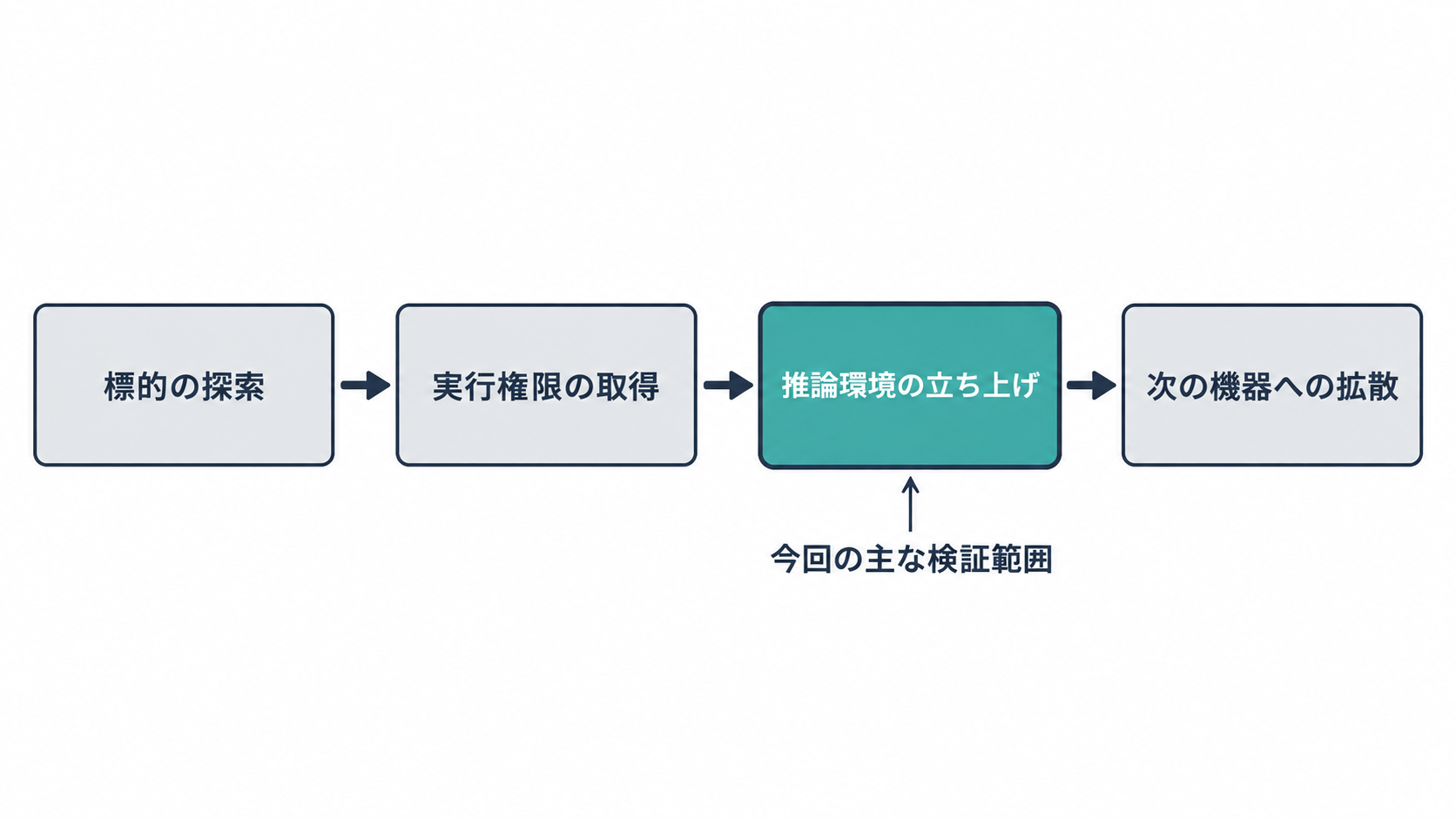複製の4段階(標的の探索、実行権限の取得、推論環境の立ち上げ、次の機器への拡散)。3段階目の推論環境の立ち上げが今回の主な検証範囲