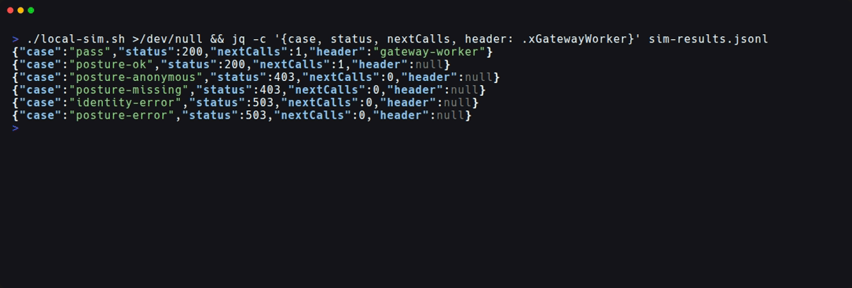 ローカルのテスト用 Worker から handle() を6パターン呼んだ結果。パススルーは200でヘッダー付き、posture の例は条件を満たすと200、匿名と posture 未通過は403、取得エラーは503