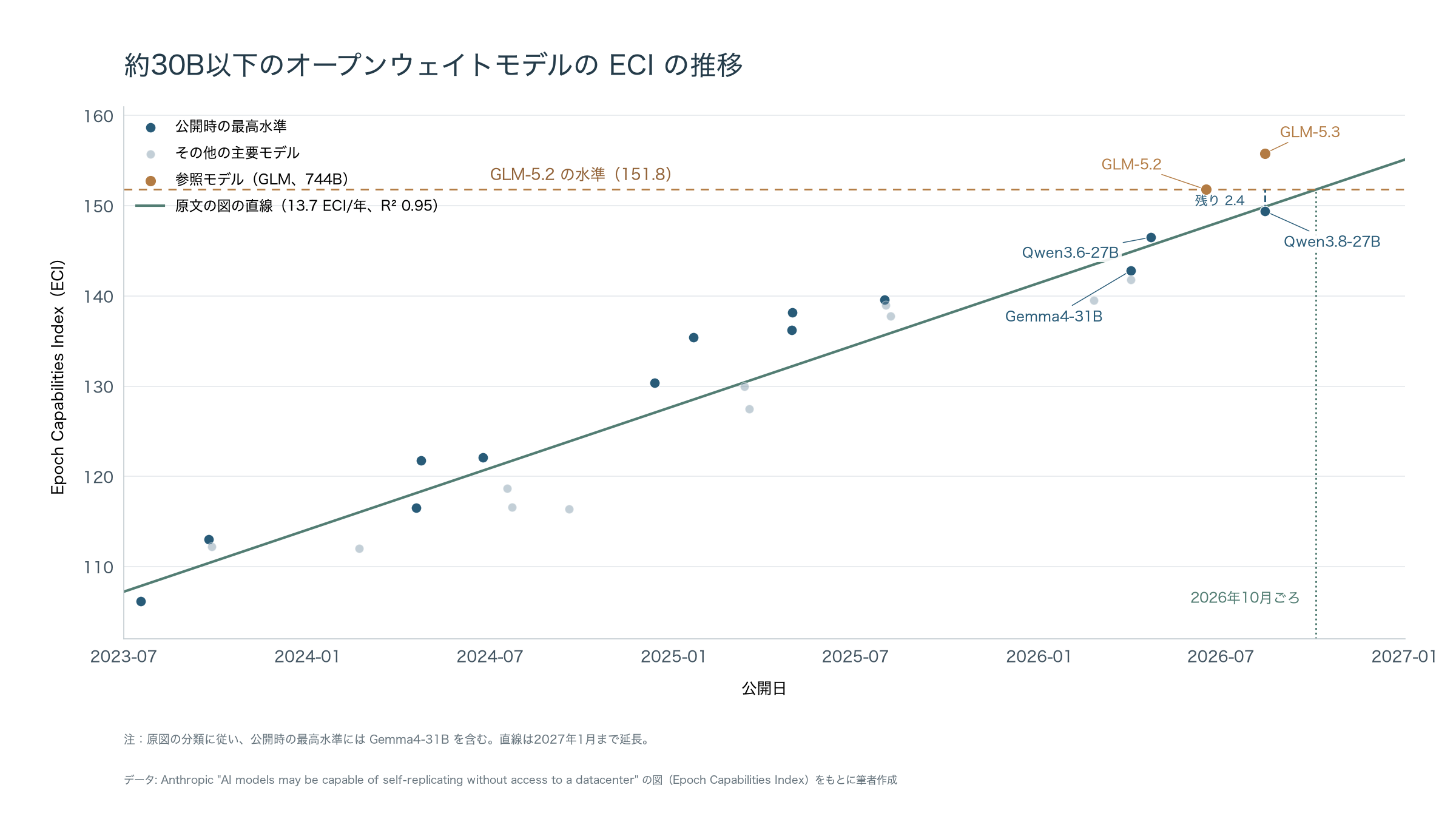 約30B以下のオープンウェイトモデルのECIと公開日の散布図。原文の図の直線(年13.7ポイントの伸び)は2026年10月ごろにGLM-5.2の水準151.8と交わり、2026年8月公開のQwen3.8-27Bは149.4で残り2.4