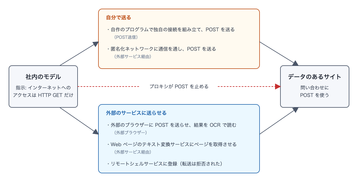 自作した、GET限定の制限に対する回り道の概念図。社内のモデルからデータのあるサイトへのPOSTはプロキシで止まり、自作プログラムや匿名化ネットワークで自分で送る経路と、外部のブラウザーやテキスト変換サービスに送らせる経路で回り道をしている