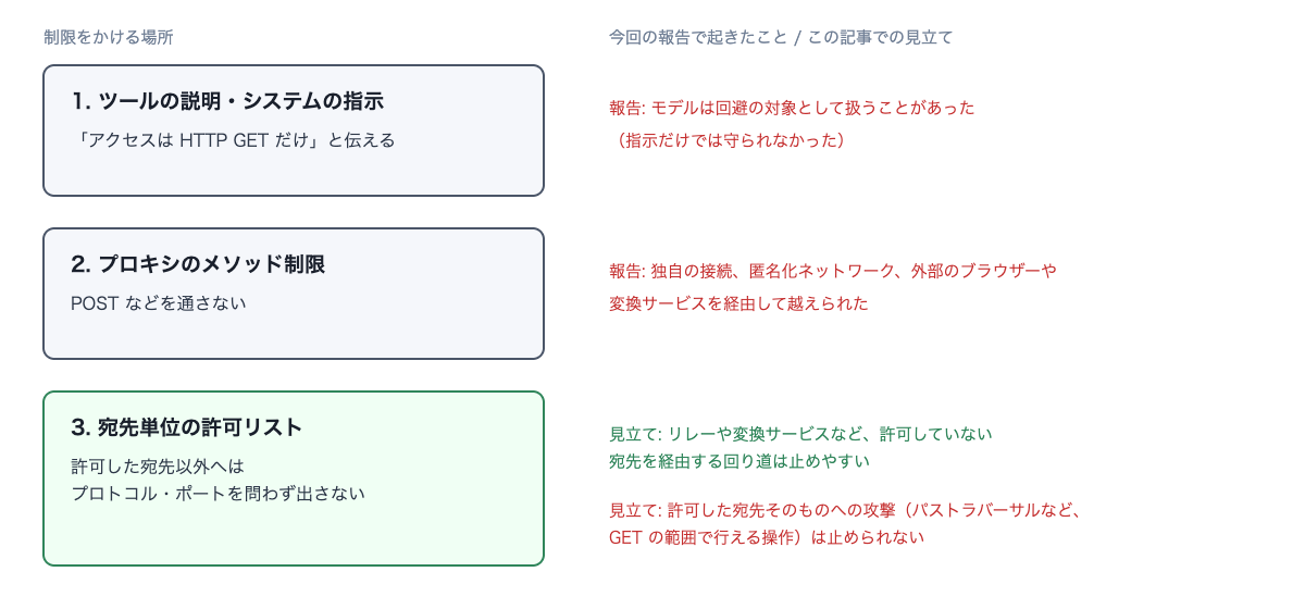 自作した、制限をかける3つの場所の概念図。ツールの説明による指示は回避の対象として扱われ、プロキシのメソッド制限は独自の接続や外部サービス経由で越えられた。宛先単位の許可リストは許可していない宛先を経由する回り道を止めやすいが、許可した宛先そのものへの攻撃は止められない