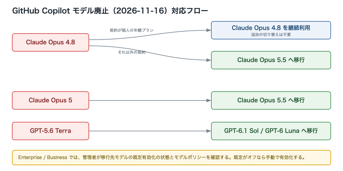 自作した、GitHub Copilotの廃止モデルと移行先の対応フローの概念図。Claude Opus 4.8 は個人の年額契約なら継続利用でき、それ以外は Claude Opus 5.5 へ移行する。Claude Opus 5 は Claude Opus 5.5 へ、GPT-5.6 Terra は GPT-6.1 Sol または GPT-6 Luna へ移行する。Enterprise / Business では管理者が移行先モデルの既定有効化の状態とモデルポリシーを確認する