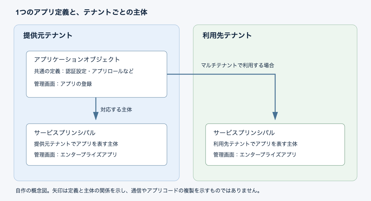 自作した概念図。提供元にアプリケーションオブジェクトがあり、提供元と利用先の各テナントにサービスプリンシパルがある。