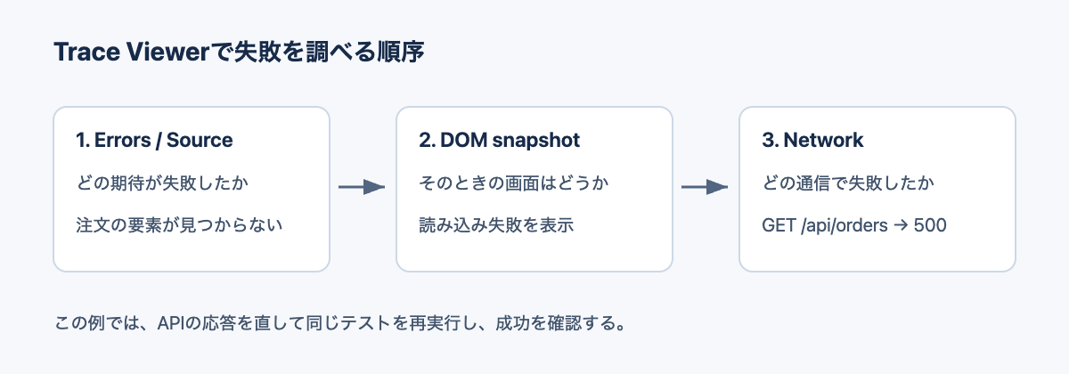 自作したTrace Viewerの調査手順の概念図。失敗したexpect、画面の読み込み失敗、APIの500応答の順に確認する。
