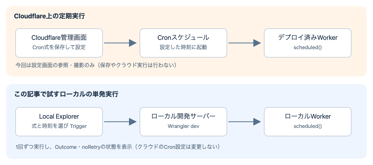 自作したCron Triggerの実行先の概念図。管理画面の設定はクラウドの定期実行に、Local ExplorerのTriggerはローカルWorkerの単発実行につながる。