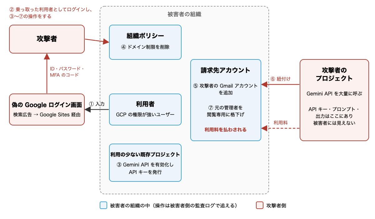 自作した攻撃の流れの概念図。左に攻撃者と偽の Google ログイン画面、中央に被害者の組織、右に攻撃者のプロジェクトを置いている。利用者が偽のログイン画面に ID、パスワード、MFA のコードを入力し（1）、攻撃者はその認証情報で利用者としてログインして（2）、被害者の組織の中で、利用の少ない既存プロジェクトでの Gemini API の有効化と API キーの発行（3）、組織ポリシーのドメイン制限の削除（4）、請求先アカウントへの Gmail アカウントの追加（5）、元の管理者の閲覧専用への格下げ（7）を行う。攻撃者のプロジェクトは被害者の請求先アカウントに紐付けられ（6）、Gemini API の利用料は被害者の請求先アカウントに請求される。API キー、プロンプト、出力は攻撃者のプロジェクト側にあり、被害者には見えない。