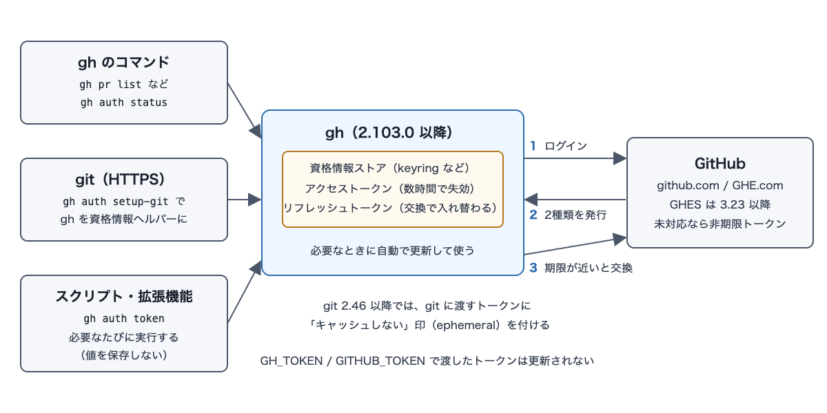 自作した概念図。左に gh のコマンド、git、スクリプトの3つの利用元があり、いずれも中央の gh を通してトークンを受け取る。gh は資格情報ストアにアクセストークンとリフレッシュトークンを保存し、右の GitHub へのログインで2種類を受け取り、期限が近いとリフレッシュトークンで交換する。GH_TOKEN や GITHUB_TOKEN で渡したトークンは更新されない。