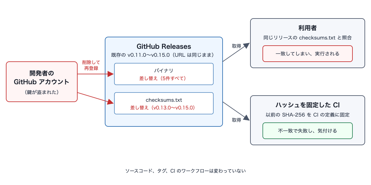 自作した、リリースアセット差し替えの流れの概念図。鍵が盗まれた開発者の GitHub アカウントが、既存の v0.11.0〜v0.15.0 のバイナリと、v0.13.0〜v0.15.0 の checksums.txt を、削除して同じ名前で再登録する。同じリリースの checksums.txt と照合する利用者は一致してしまい実行するが、以前の SHA-256 を CI の定義に固定していた CI は不一致で失敗する。ソースコード、タグ、CI のワークフローは変わっていない。