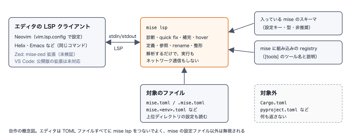 自作の概念図。エディタのLSPクライアントが標準入出力でmise lspを起動し、mise lspは入っているmiseのスキーマと組み込みのregistryを使ってmise.tomlなどの設定ファイルを解析する。Cargo.tomlやpyproject.tomlは対象外