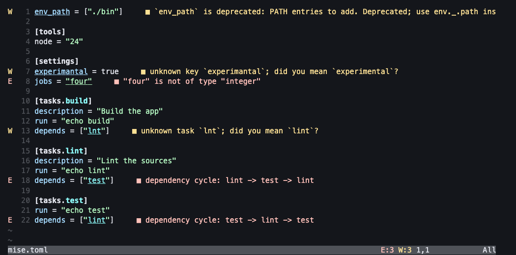 Neovimでmise.tomlを開いた画面。1行目にenv_pathの非推奨、7行目にexperimantalの未知キー、8行目にfourの型違い、13行目にlntの未知タスク、18行目と22行目に循環依存の診断が出ている