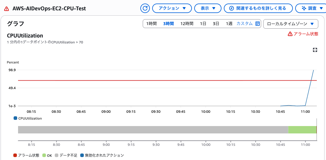 CloudWatch アラーム発生確認