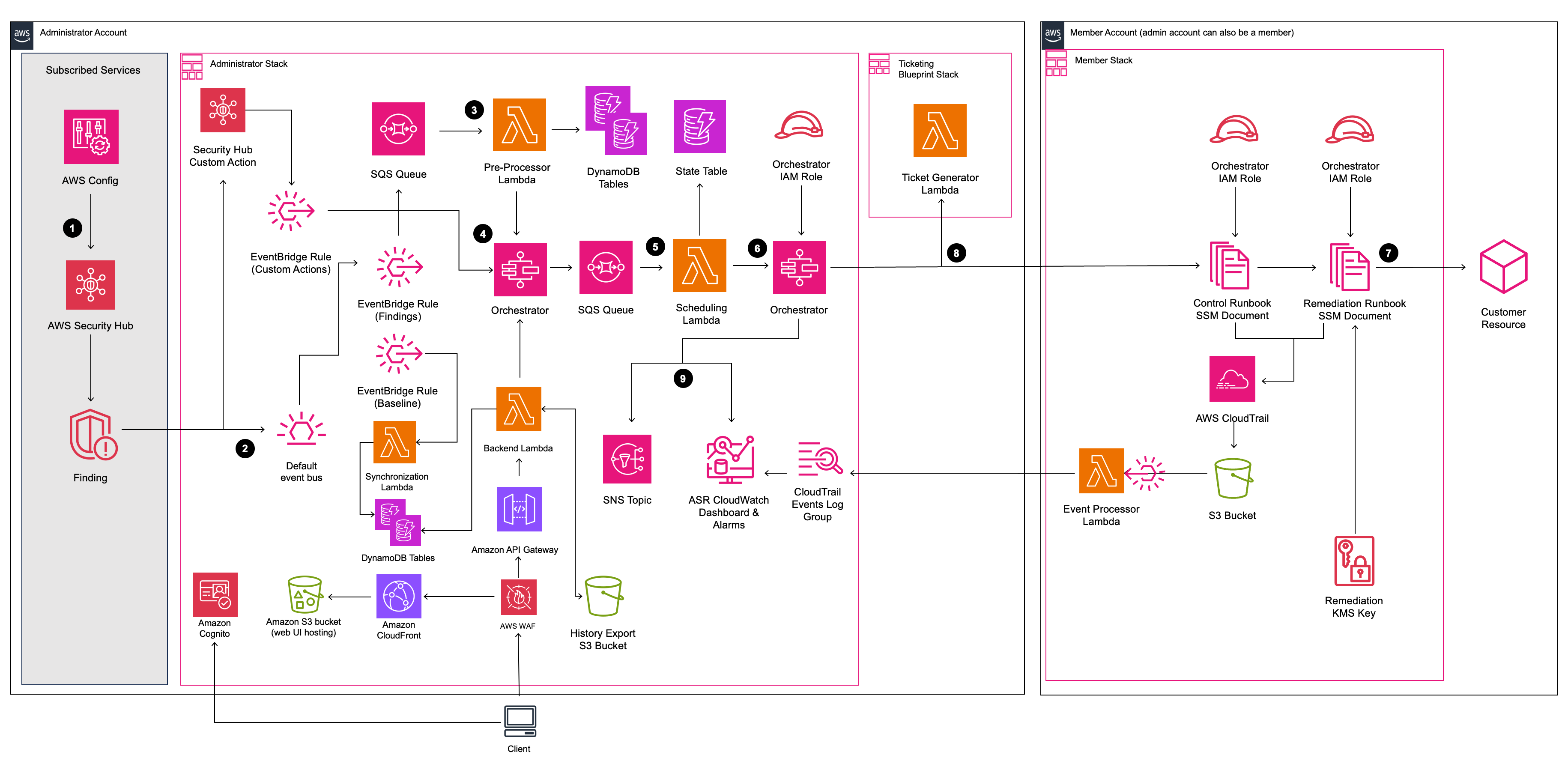 automated-security-response-on-aws-architecture-diagram.png